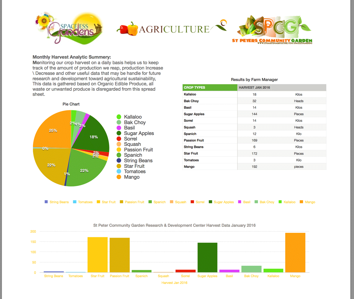 spaceless-gardens-monthly-harvest-anaylitic-report-st-maarten