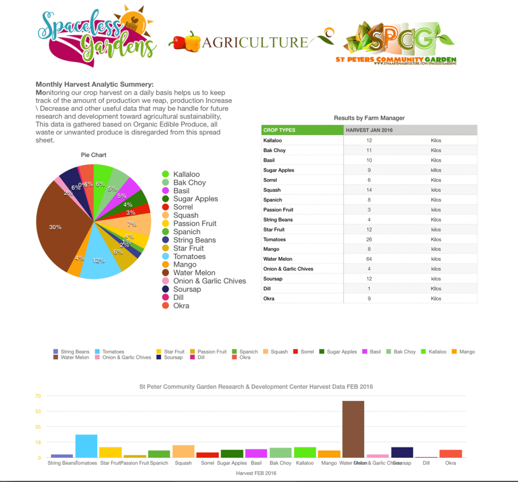 Data-harvest-sheet-Feb-2016-SPCG-sxm-agriculture-st-maarten