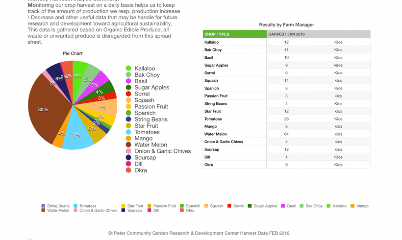 Monthly Harvest Analytic Summery February 2016